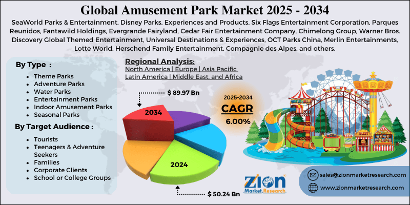 Amusement Park Market