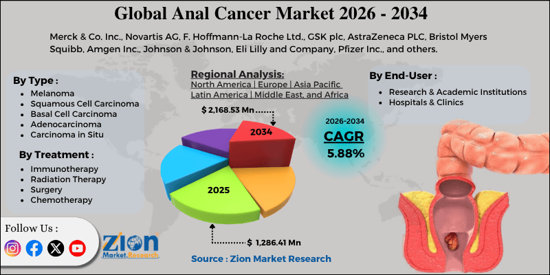 Anal Cancer Market