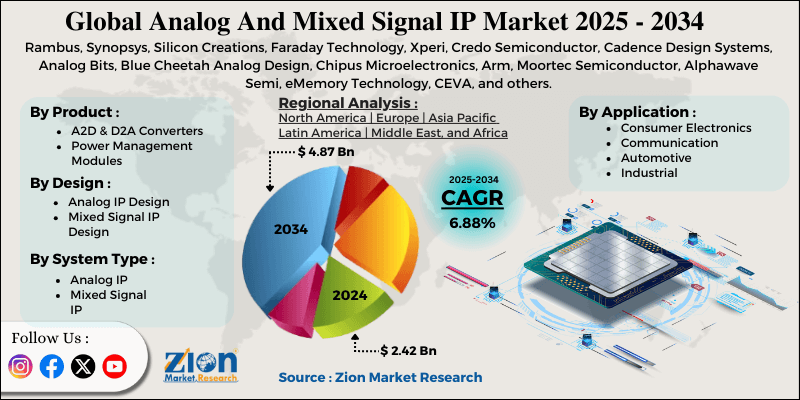 Analog And Mixed Signal IP Market