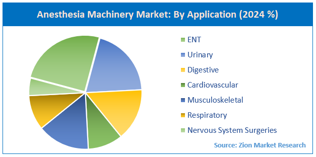 Anesthesia Machinery Market By Application