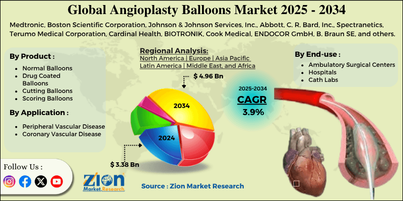 Angioplasty Balloons Market