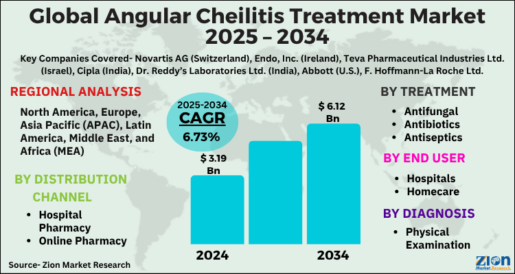 Angular Cheilitis Treatment Market