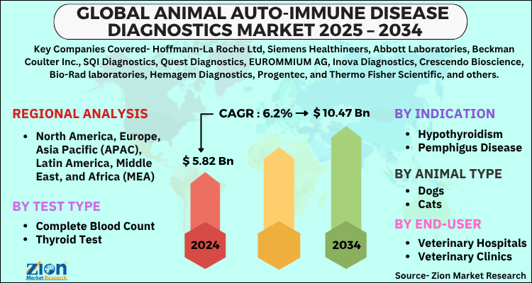 Animal Auto-Immune Disease Diagnostics Market