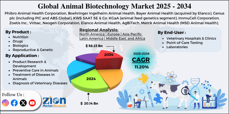 Animal Biotechnology Market