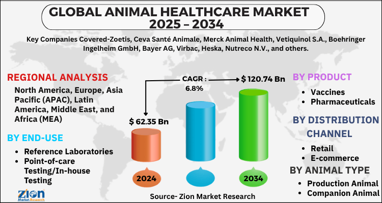 Animal Healthcare Market