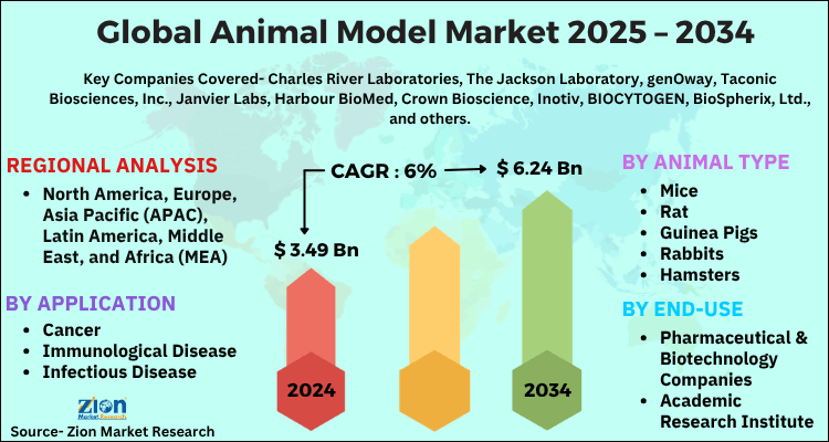 Global Global Animal Model Market Size