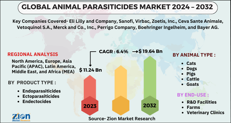 Animal Parasiticides Market
