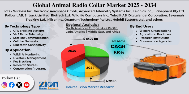 Animal Radio Collar Market