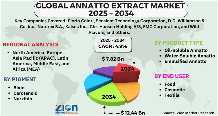 Annatto Extract Market