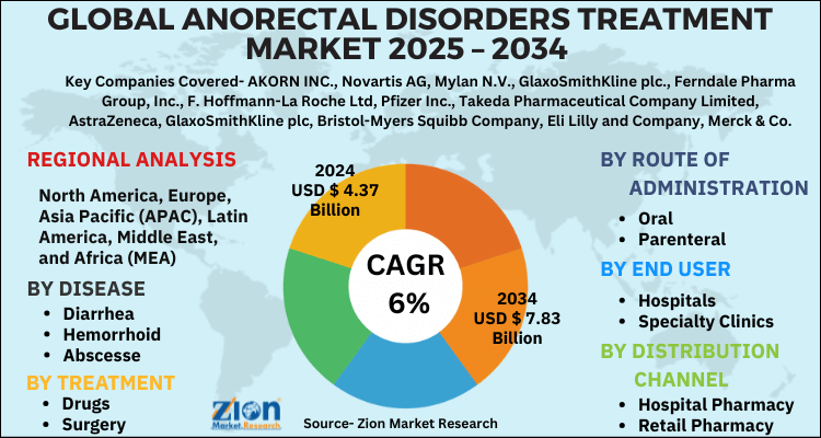 Anorectal Disorders Treatment Market