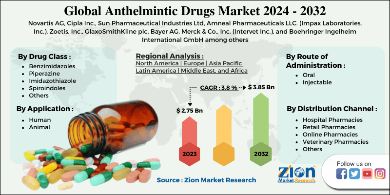 Global  Anthelmintic Drugs Market