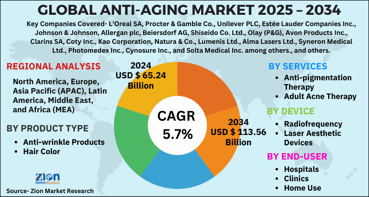 Anti-Aging Market