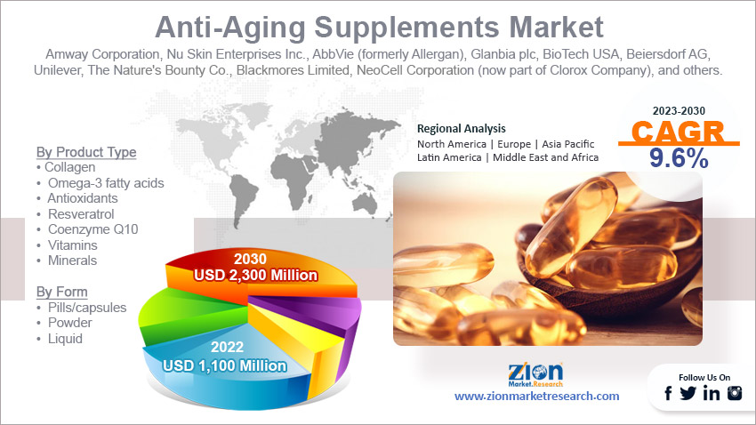 Global Anti-Aging Supplements Market Size