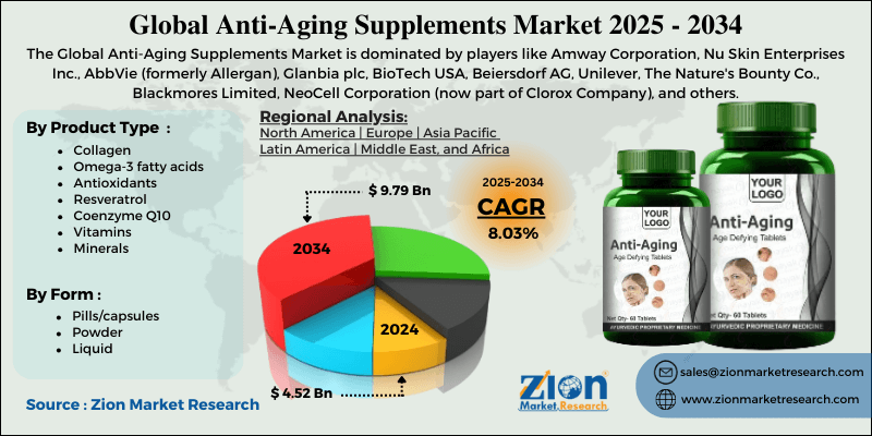 Anti-Aging Supplements Market