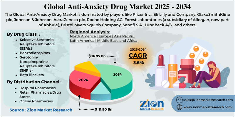 Anti-Anxiety Drug Market