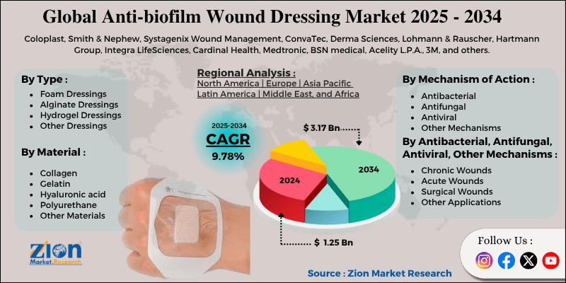 Anti-biofilm Wound Dressing Market