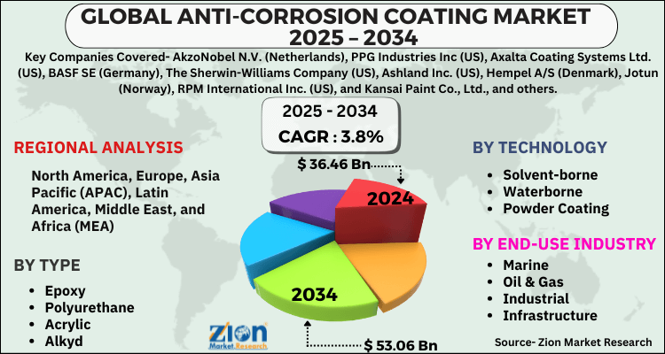 Anti-Corrosion Coating Market
