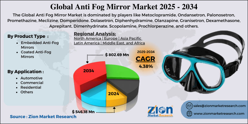 Anti Fog Mirror Market