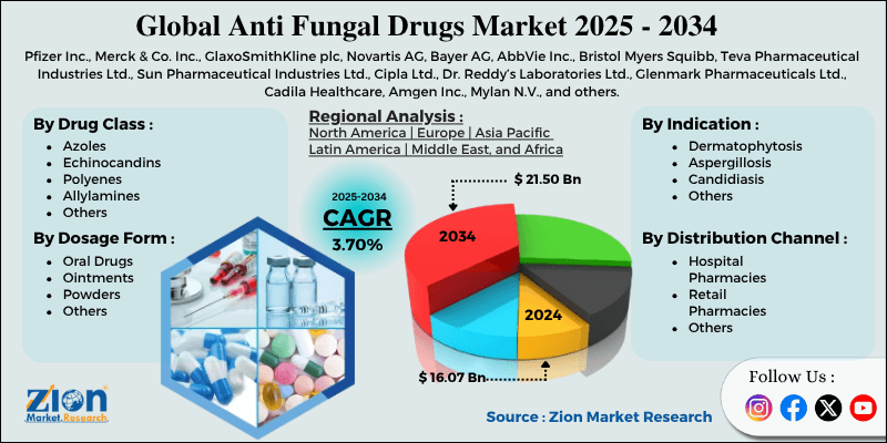 Anti Fungal Drugs Market