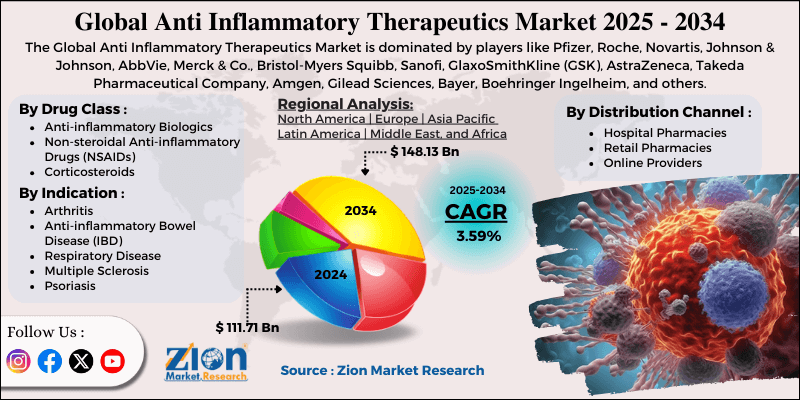 Anti Inflammatory Therapeutics Market