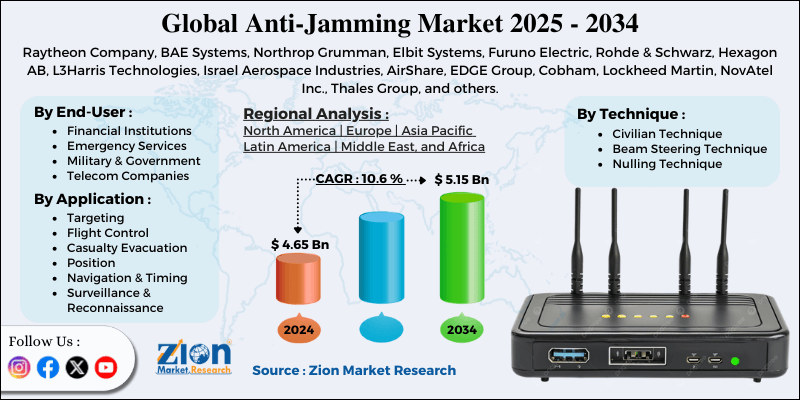 Anti-Jamming Market