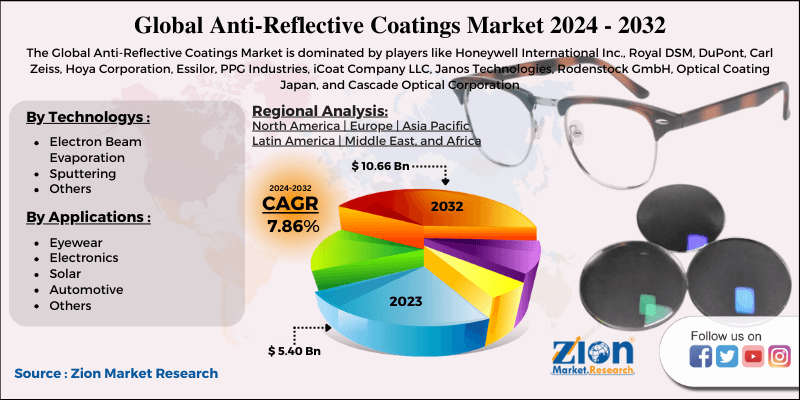 Anti-Reflective Coatings Market