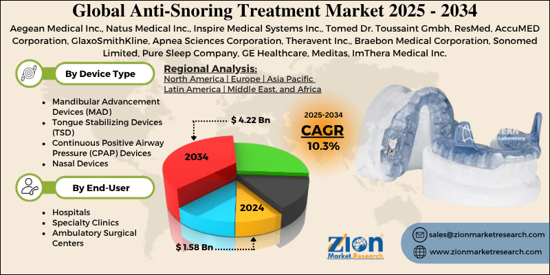 Anti-Snoring Treatment Market
