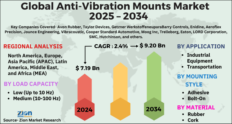 Anti-Vibration Mounts Market