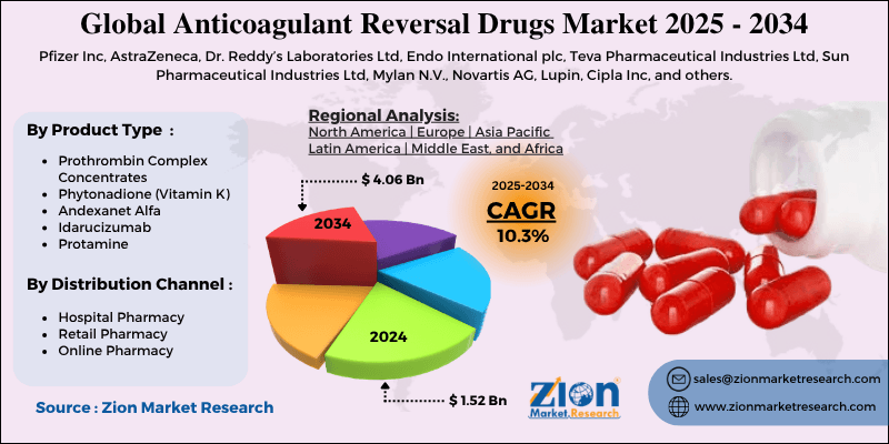 Anticoagulant Reversal Drugs Market