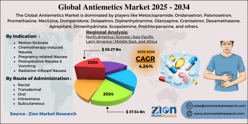 Antiemetics Market