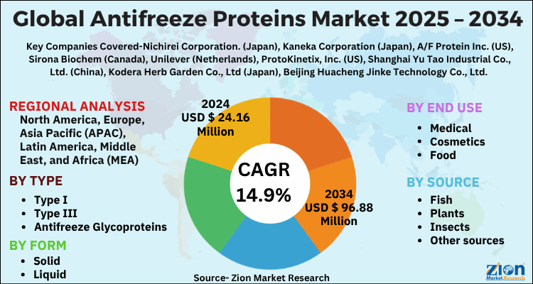 Antifreeze Proteins Market