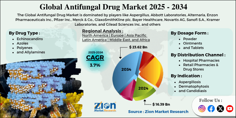 Antifungal Drug Market