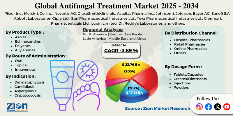 Antifungal Treatment Market