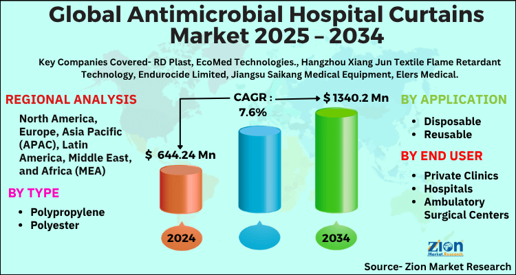 Global Antimicrobial Hospital Curtains Market