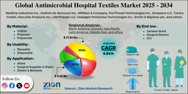 Antimicrobial Hospital Textiles Market