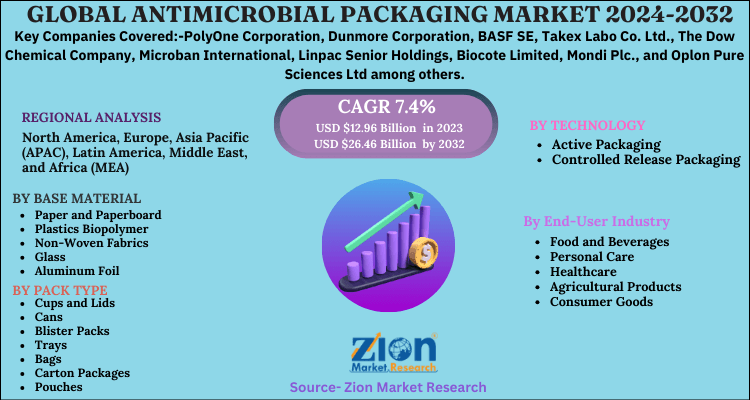Global Antimicrobial Packaging Market