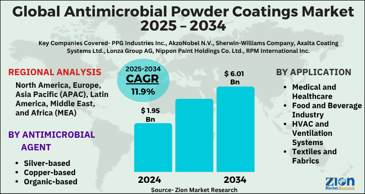Global Antimicrobial Powder Coatings Market