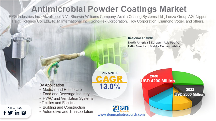 Global Antimicrobial Powder Coatings Market Size