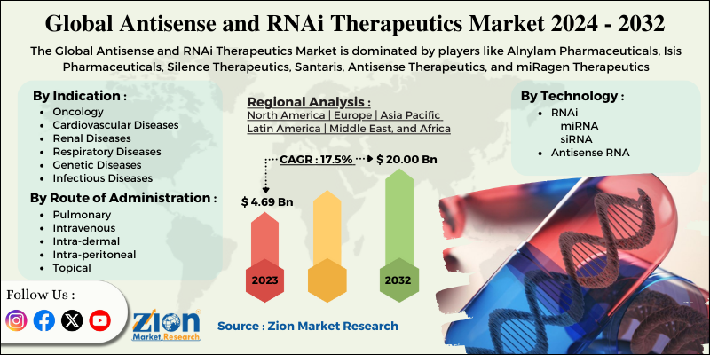 Antisense and RNAi Therapeutics Market