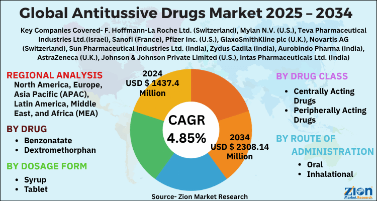 Antitussive Drugs Market