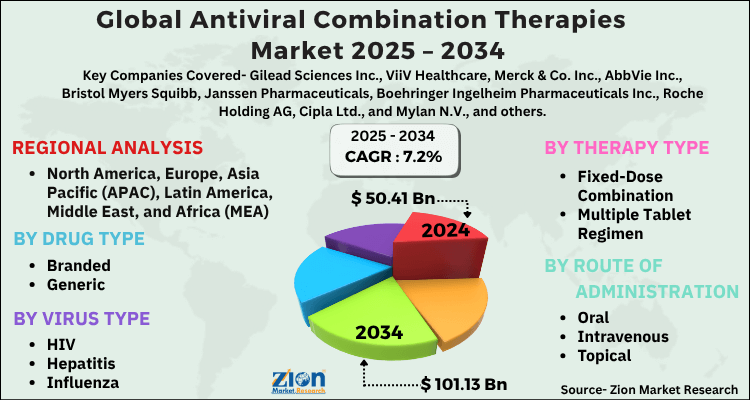 Antiviral Combination Therapies Market