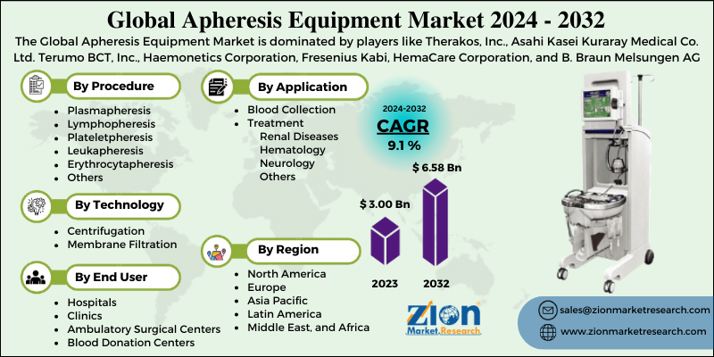 Apheresis Equipment Market