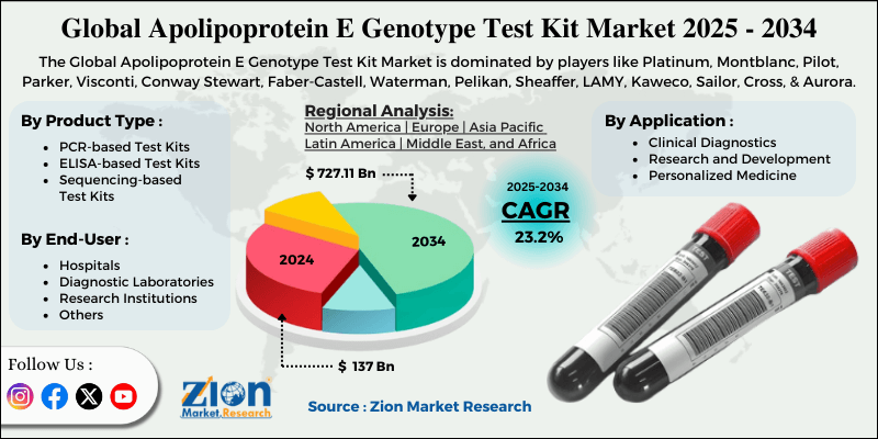 Apolipoprotein E Genotype Test Kit Market