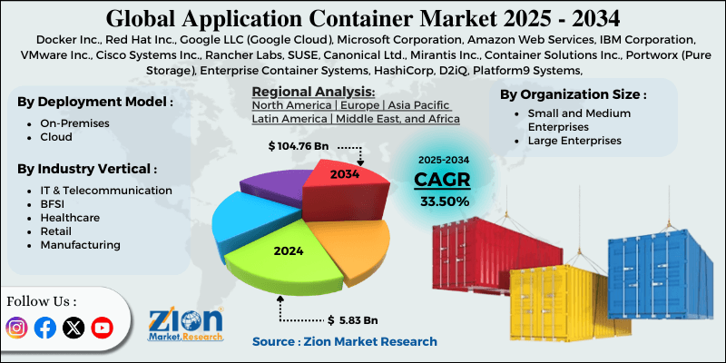 Application Container Market