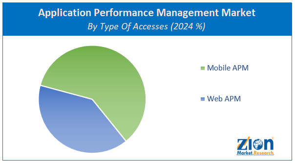 Application Performance Management Market By Type Of Accesses