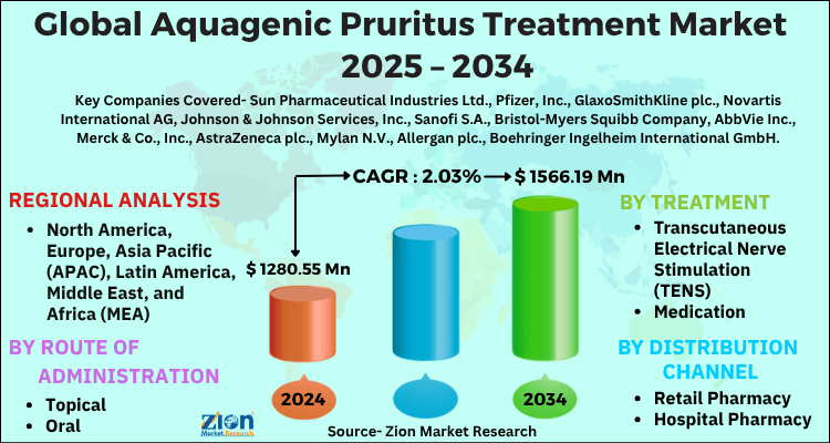 Aquagenic Pruritus Treatment Market
