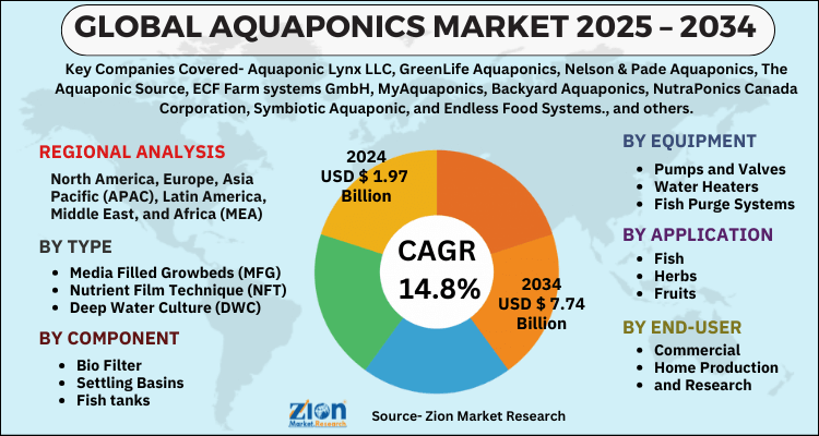 Aquaponics Market