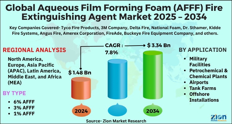 Aqueous Film Forming Foam (AFFF) Fire Extinguishing Agent Market