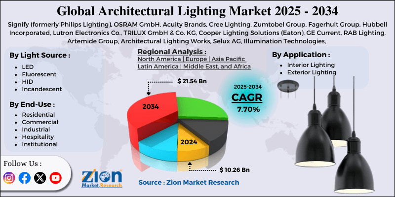Architectural Lighting Market