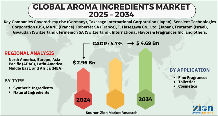 Aroma Ingredients Market